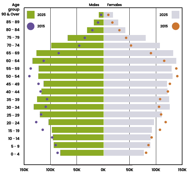 Chart 6: Age profile of citizen population, as at June