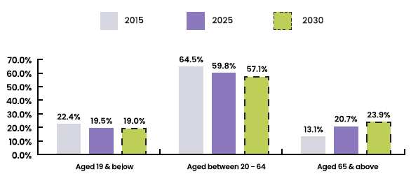 Chart 7: Citizen population by broad age bands, as at June[3]