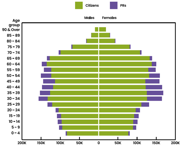 Chart 10: Age pyramid of resident population, as at June 2025