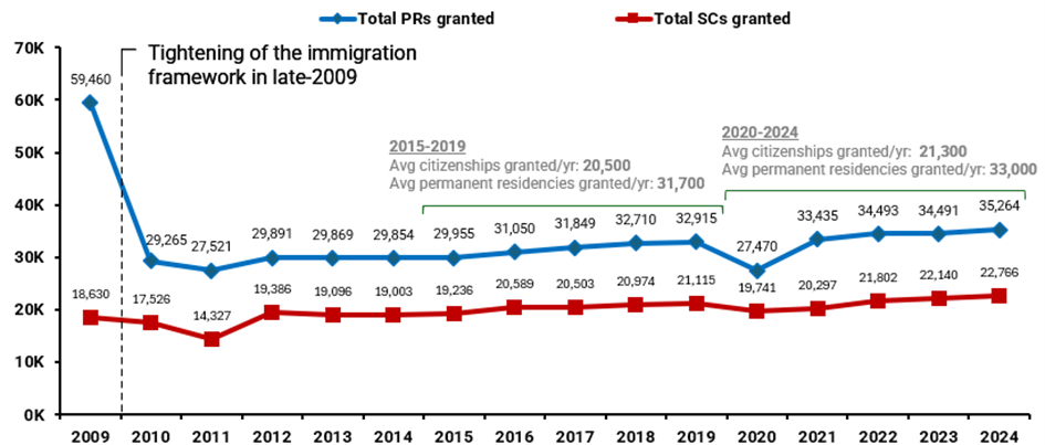 Chart 11: Number of Citizenships and Permanent Residencies granted