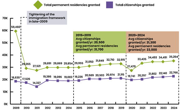 Chart 11: Number of Citizenships and Permanent Residencies granted