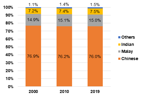 Chart 1: Proportions of each race in the citizen population, as of June