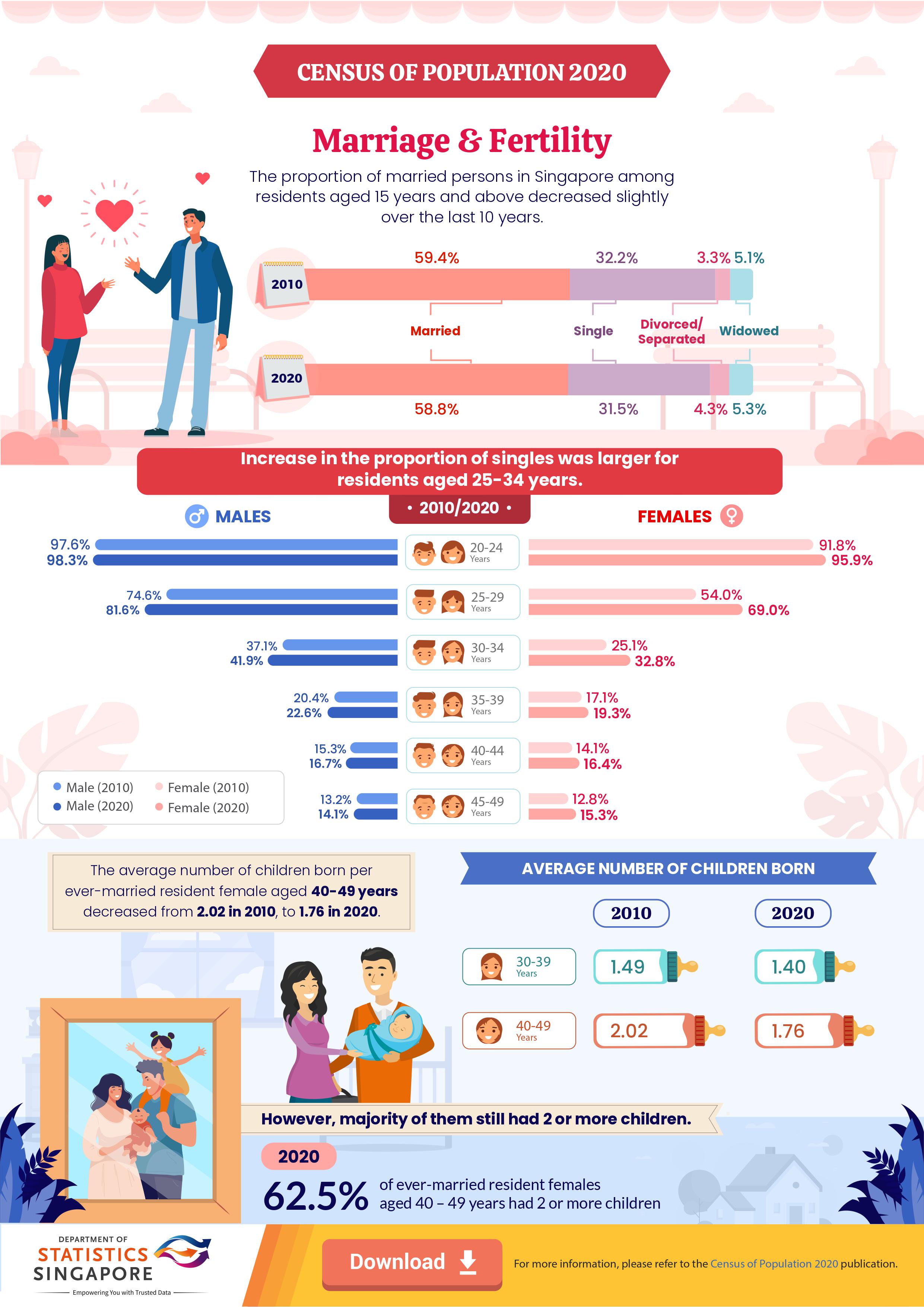 Census of Population 2020 - Marriage & Fertility