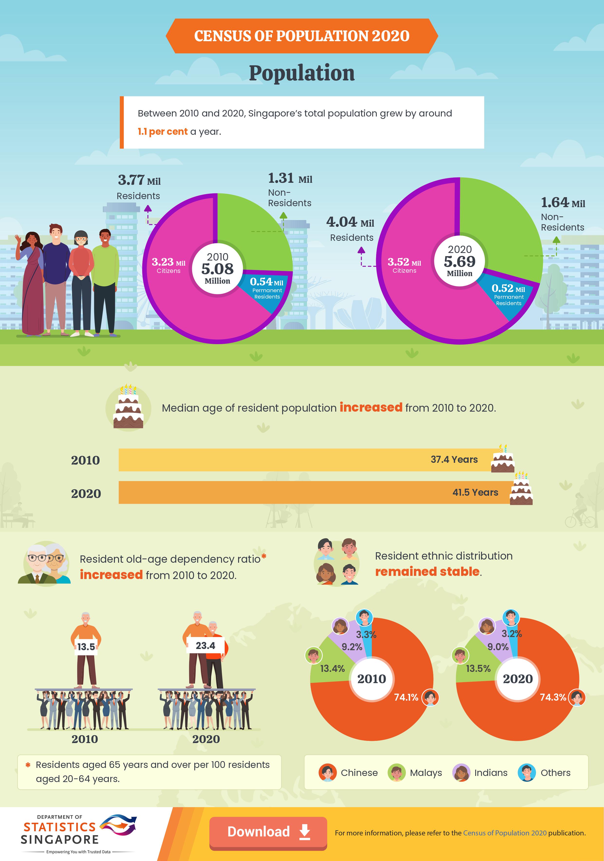 Census of Population 2020 - Population