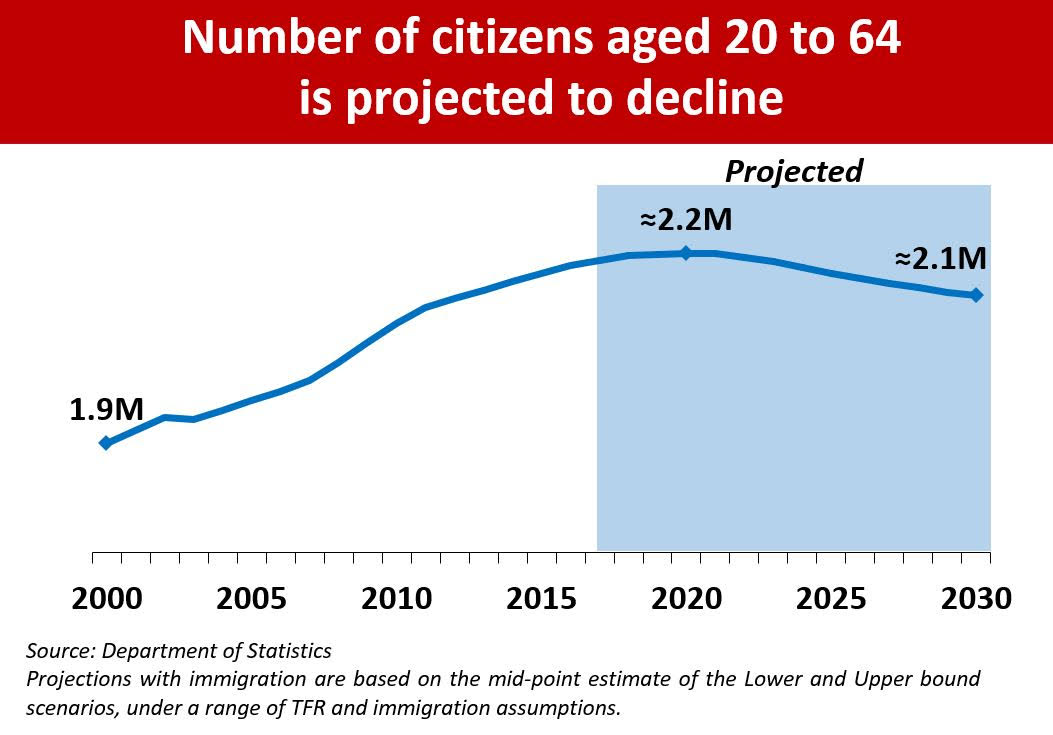 Number of citizens projected to decline